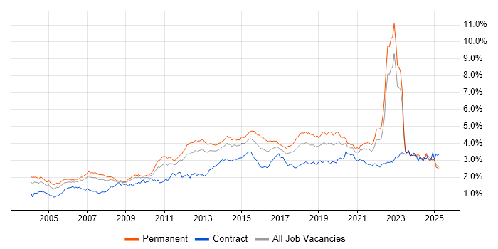 Job vacancy trend for QA in the North of England Job vacancy trend for QA in the North of England