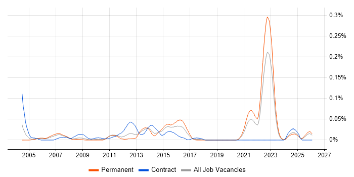 QC Analyst job vacancy trend in the North of England