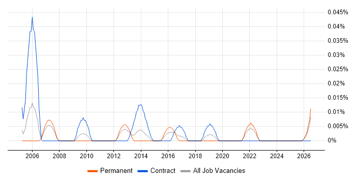 QC Manager job vacancy trend in the North of England