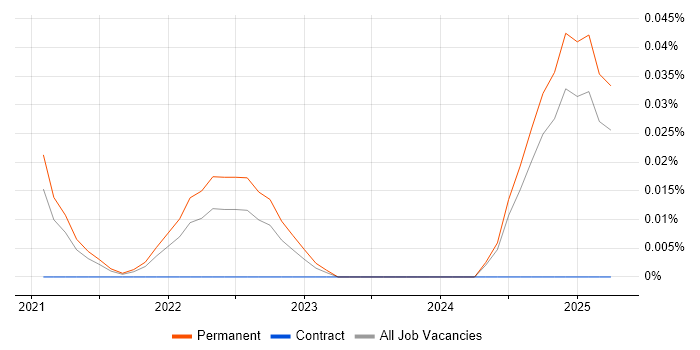 Job vacancy trend for QC Technician in the North of England Job vacancy trend for QC Technician in the North of England