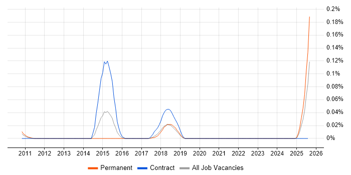 Job vacancy trend for QEMU in the North of England