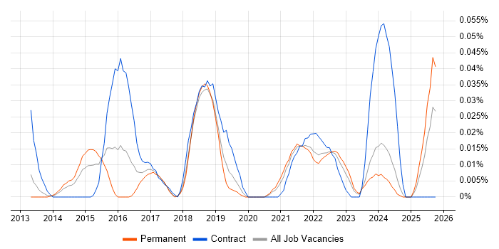 QGIS job vacancy trend in the North of England
