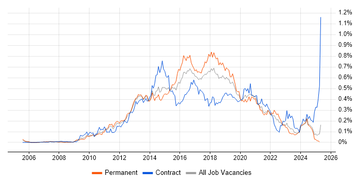 Job vacancy trend for QlikView in the North of England Job vacancy trend for QlikView in the North of England