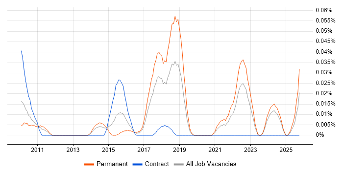 QML job vacancy trend in the North of England