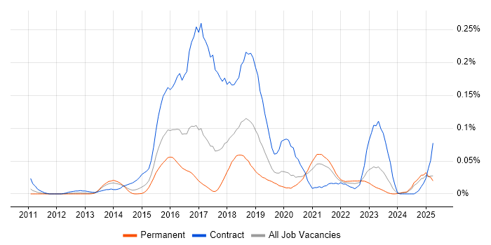 Job vacancy trend for QRadar in the North of England Job vacancy trend for QRadar in the North of England