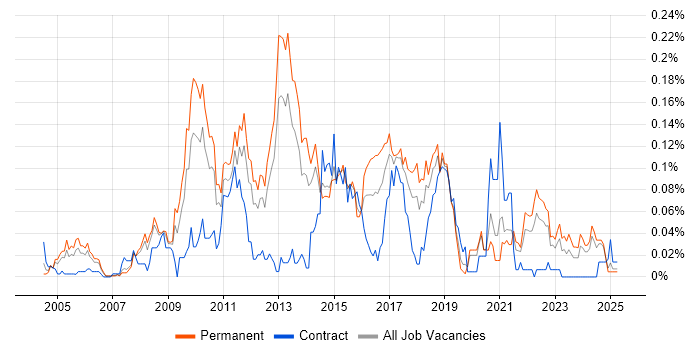 Job vacancy trend for Qt in the North of England Job vacancy trend for Qt in the North of England