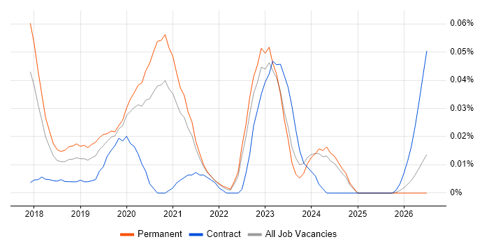 Quadient job vacancy trend in the North of England