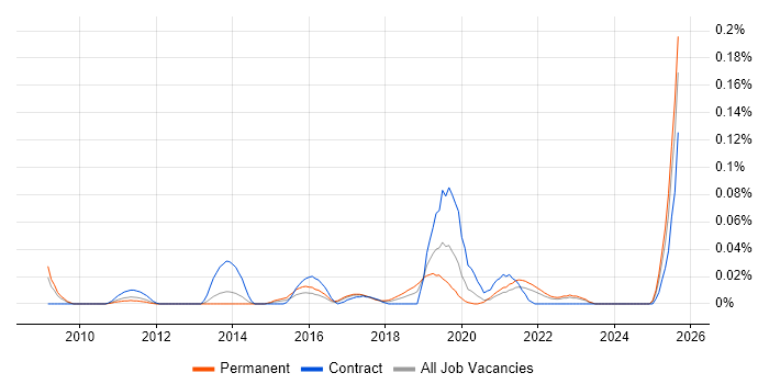 Job vacancy trend for Qualitative Analysis in the North of England Job vacancy trend for Qualitative Analysis in the North of England