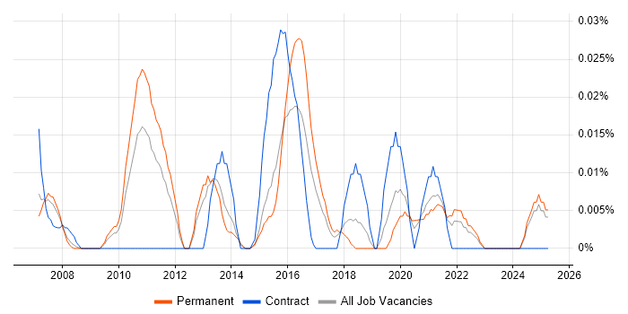 Job vacancy trend for Qualitative Analyst in the North of England Job vacancy trend for Qualitative Analyst in the North of England