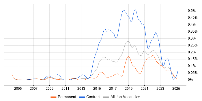 Job vacancy trend for Qualitative Research in the North of England Job vacancy trend for Qualitative Research in the North of England