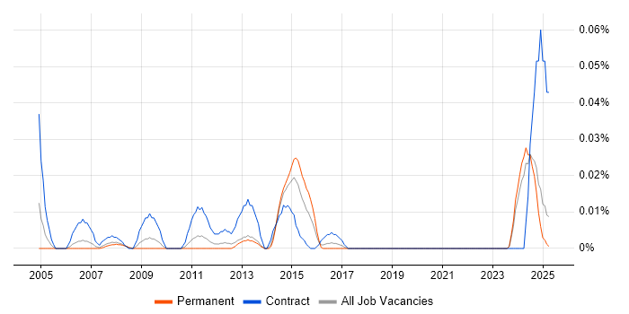 Job vacancy trend for Quality Management Consultant in the North of England