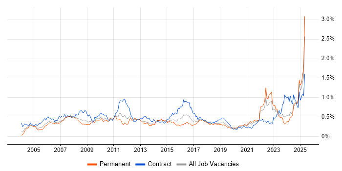 Job vacancy trend for Quality Management in the North of England Job vacancy trend for Quality Management in the North of England