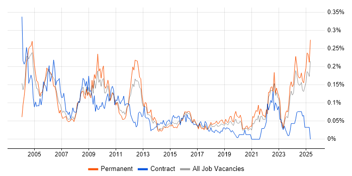 Job vacancy trend for Quality Manager in the North of England Job vacancy trend for Quality Manager in the North of England