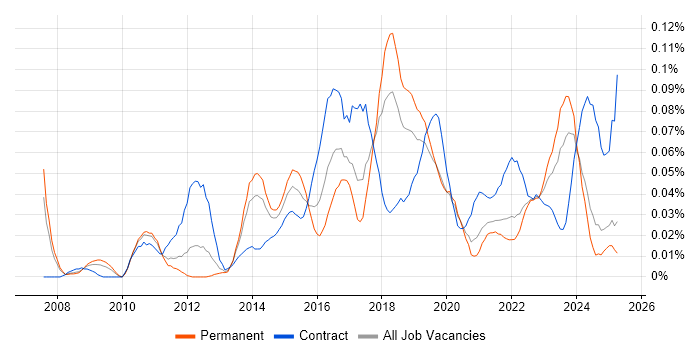 Job vacancy trend for Qualys in the North of England Job vacancy trend for Qualys in the North of England