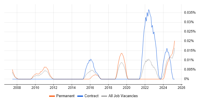 Job vacancy trend for Quantitative Developer in the North of England Job vacancy trend for Quantitative Developer in the North of England
