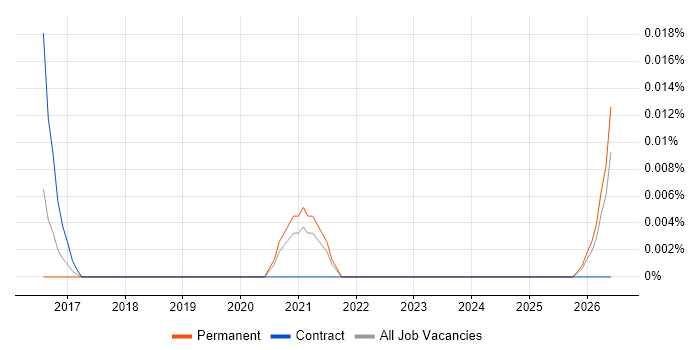 Quantitative Finance job vacancy trend in the North of England