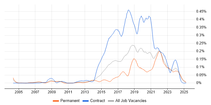 Job vacancy trend for Quantitative Research in the North of England Job vacancy trend for Quantitative Research in the North of England