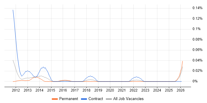 Quantitative Risk Management job vacancy trend in the North of England
