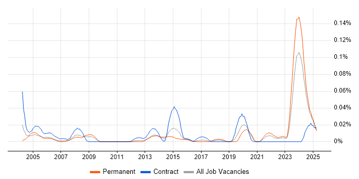 Job vacancy trend for Quantity Surveyor in the North of England Job vacancy trend for Quantity Surveyor in the North of England