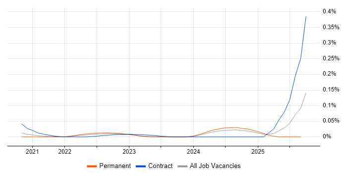 Quarkus job vacancy trend in the North of England