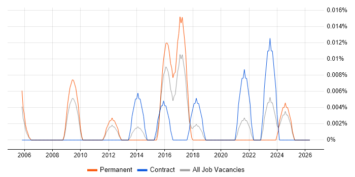 Quote-to-Cash job vacancy trend in the North of England