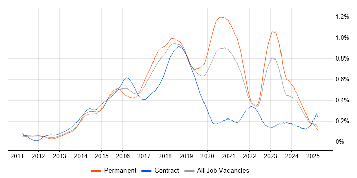 Job vacancy trend for RabbitMQ in the North of England Job vacancy trend for RabbitMQ in the North of England