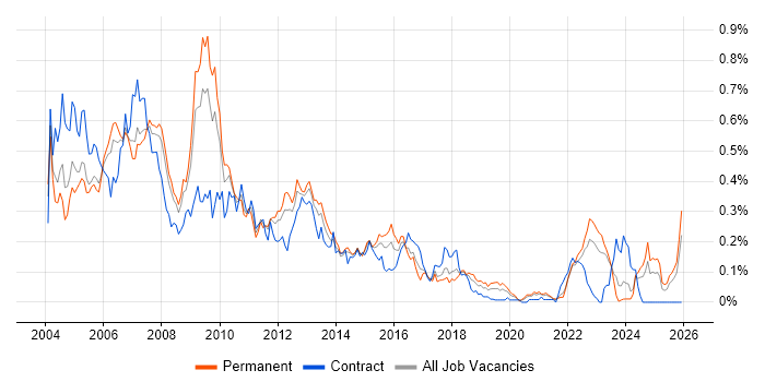 RAD job vacancy trend in the North of England