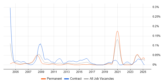 Job vacancy trend for Radio Engineer in the North of England Job vacancy trend for Radio Engineer in the North of England