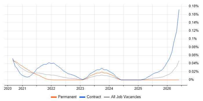 Rainbow Teams job vacancy trend in the North of England