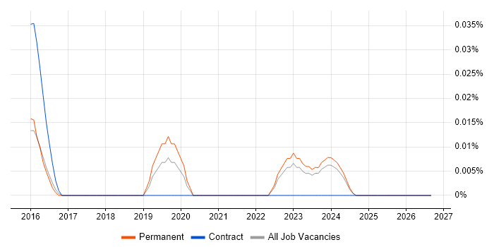 Raiser’s Edge job vacancy trend in the North of England