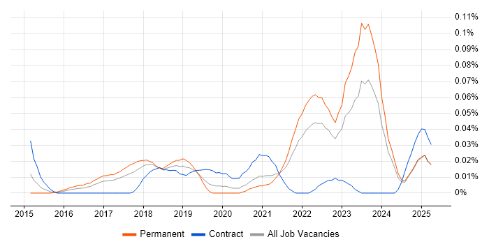 Job vacancy trend for Random Forest in the North of England Job vacancy trend for Random Forest in the North of England