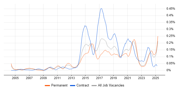 Job vacancy trend for Rapid Prototyping in the North of England Job vacancy trend for Rapid Prototyping in the North of England