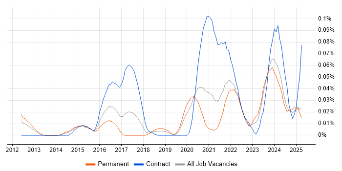 Job vacancy trend for Rapid7 in the North of England Job vacancy trend for Rapid7 in the North of England
