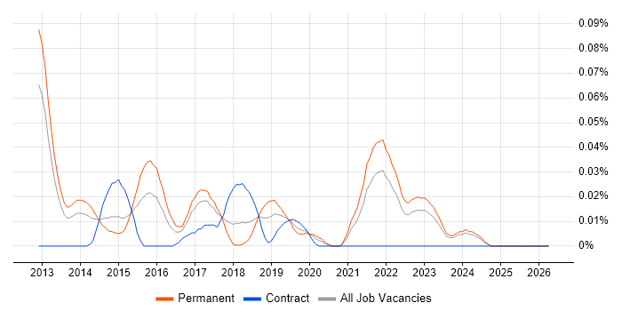 Raspberry Pi job vacancy trend in the North of England