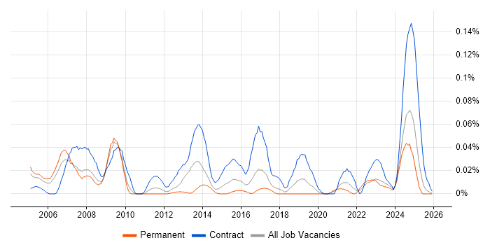 Rational Rhapsody job vacancy trend in the North of England