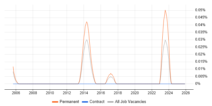 Ray Tracing job vacancy trend in the North of England