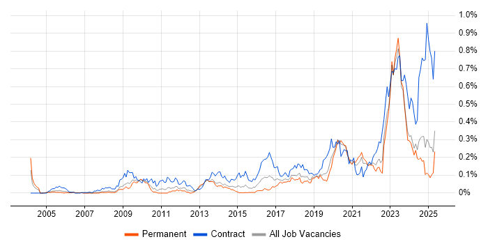 Job vacancy trend for RBAC in the North of England Job vacancy trend for RBAC in the North of England