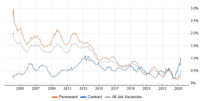Job vacancy trend for RDBMS in the North of England Job vacancy trend for RDBMS in the North of England