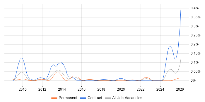 RDF job vacancy trend in the North of England