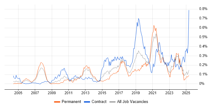 Job vacancy trend for Re-Platforming in the North of England Job vacancy trend for Re-Platforming in the North of England