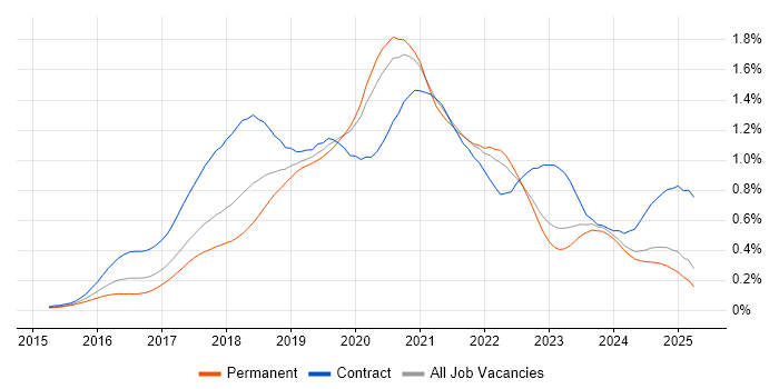 Job vacancy trend for React Developer in the North of England