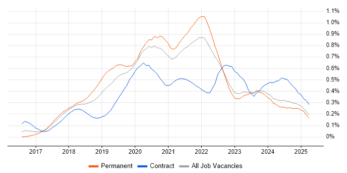 Job vacancy trend for React Native in the North of England Job vacancy trend for React Native in the North of England