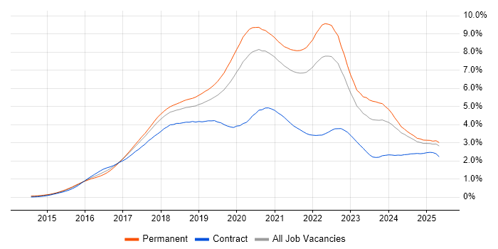Job vacancy trend for React in the North of England Job vacancy trend for React in the North of England