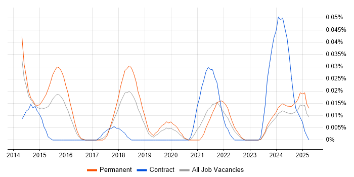 Job vacancy trend for Reactive Extensions in the North of England Job vacancy trend for Reactive Extensions in the North of England