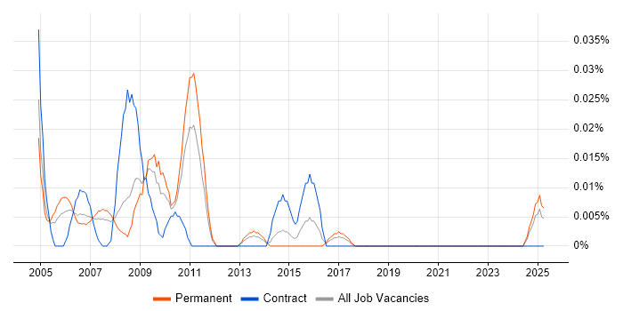 Job vacancy trend for Real Time Developer in the North of England Job vacancy trend for Real Time Developer in the North of England