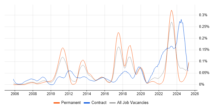 Job vacancy trend for Record to Report in the North of England Job vacancy trend for Record to Report in the North of England