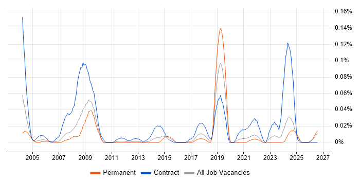Records Manager job vacancy trend in the North of England