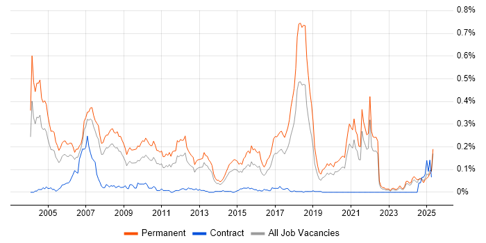 Job vacancy trend for Recruitment Consultant in the North of England Job vacancy trend for Recruitment Consultant in the North of England