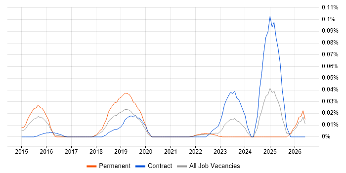 Recruitment Marketing job vacancy trend in the North of England