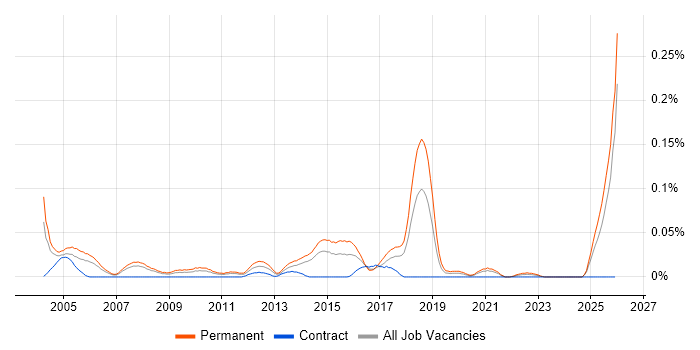 Recruitment Resourcer job vacancy trend in the North of England